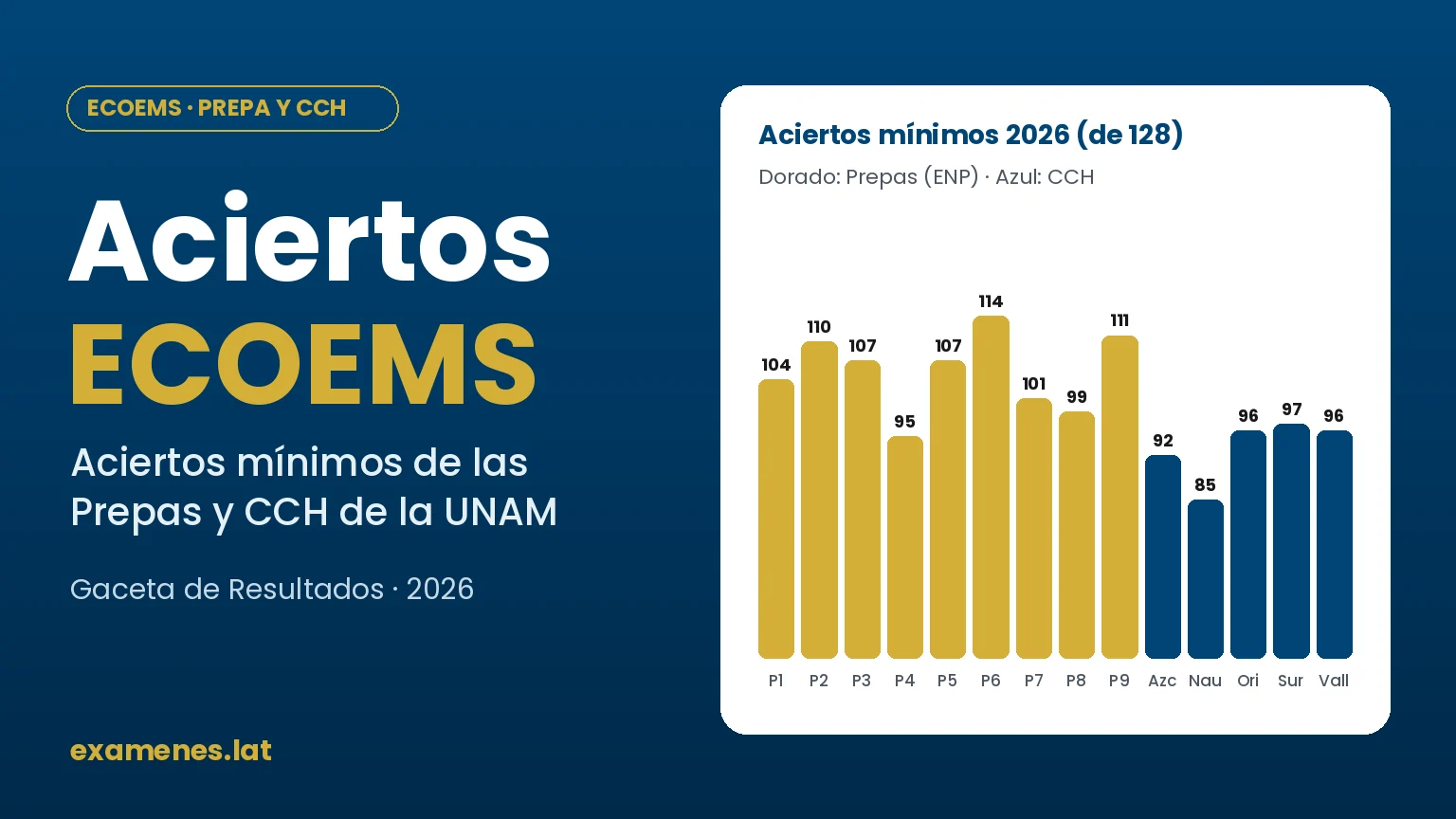 Gráfica de aciertos mínimos ECOEMS 2026 de las Prepas ENP 1 a 9 y los cinco CCH de la UNAM