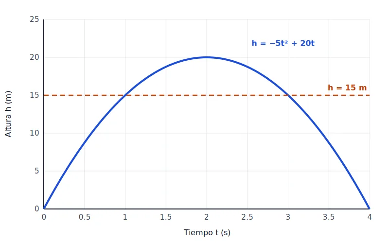 Parábola de la altura de un balón contra el tiempo, con una línea horizontal punteada en 15 metros