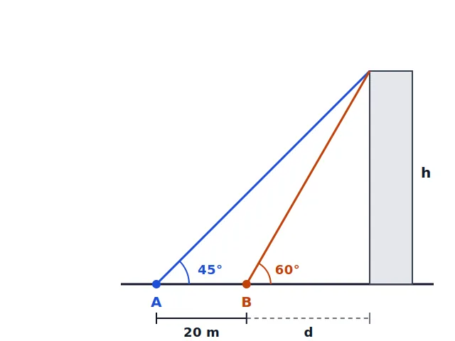 Diagrama de un edificio de altura h observado desde A con 45° y desde B con 60°; A y B separados 20 m